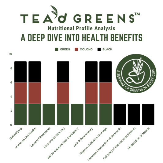 Tea'd Greens Nutritional Profile Analysis - A Deep Dive into Health Benefits